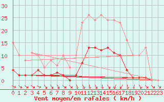 Courbe de la force du vent pour Mouilleron-le-Captif (85)