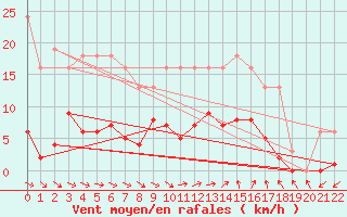 Courbe de la force du vent pour Agde (34)