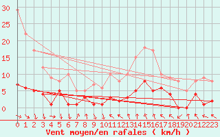 Courbe de la force du vent pour Igualada
