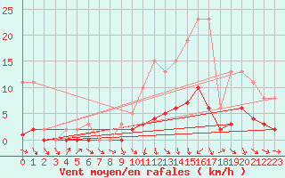 Courbe de la force du vent pour Charmant (16)