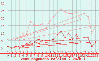 Courbe de la force du vent pour Miribel-les-Echelles (38)