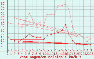 Courbe de la force du vent pour Marseille - Saint-Loup (13)