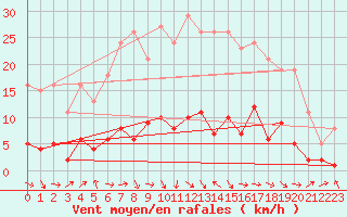 Courbe de la force du vent pour Marseille - Saint-Loup (13)