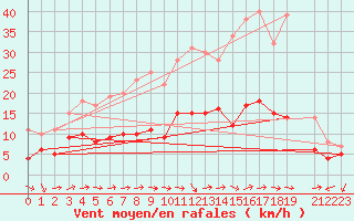 Courbe de la force du vent pour Buzenol (Be)