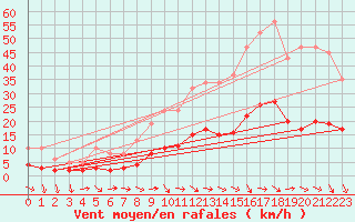 Courbe de la force du vent pour Saint-Jean-de-Vedas (34)