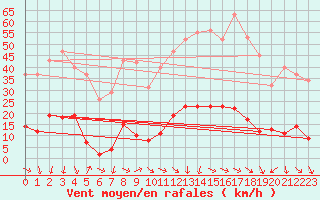 Courbe de la force du vent pour Saint-Paul-lez-Durance (13)