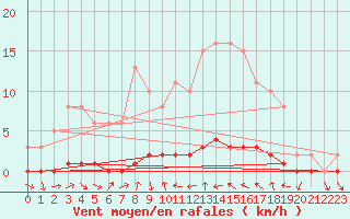 Courbe de la force du vent pour La Lande-sur-Eure (61)