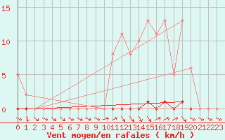 Courbe de la force du vent pour La Lande-sur-Eure (61)