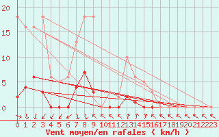 Courbe de la force du vent pour Puissalicon (34)