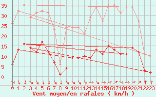 Courbe de la force du vent pour Cabris (13)