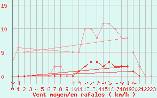 Courbe de la force du vent pour Doissat (24)