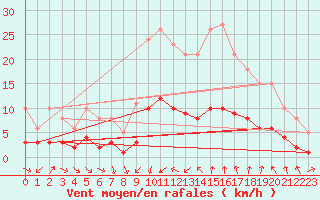 Courbe de la force du vent pour Saint-Jean-de-Vedas (34)