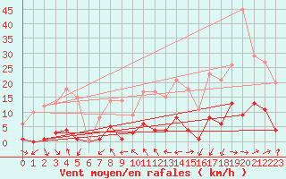 Courbe de la force du vent pour Daroca