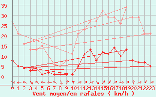 Courbe de la force du vent pour Eygliers (05)