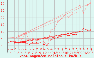 Courbe de la force du vent pour Moyen (Be)