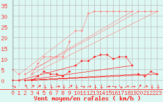 Courbe de la force du vent pour Saverdun (09)