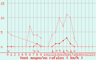 Courbe de la force du vent pour Saint-Michel-d