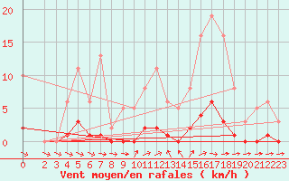 Courbe de la force du vent pour Pertuis - Grand Cros (84)