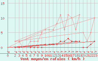 Courbe de la force du vent pour Lhospitalet (46)