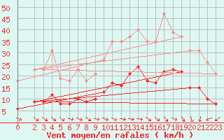 Courbe de la force du vent pour Pomrols (34)