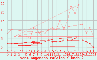 Courbe de la force du vent pour Nostang (56)