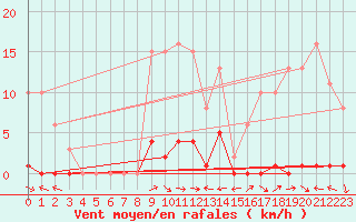 Courbe de la force du vent pour Le Luc (83)