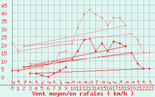 Courbe de la force du vent pour Eygliers (05)