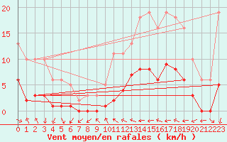 Courbe de la force du vent pour Xert / Chert (Esp)