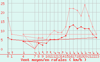 Courbe de la force du vent pour Recoules de Fumas (48)