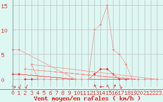 Courbe de la force du vent pour Lasfaillades (81)