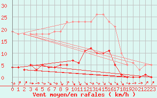 Courbe de la force du vent pour Gurande (44)