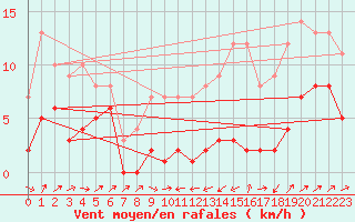 Courbe de la force du vent pour Plussin (42)