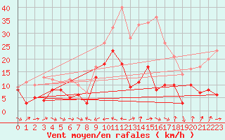 Courbe de la force du vent pour Puerto de San Isidro