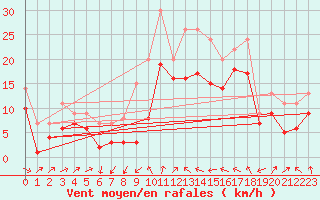 Courbe de la force du vent pour Plussin (42)