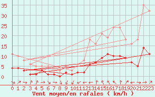 Courbe de la force du vent pour Montredon des Corbires (11)