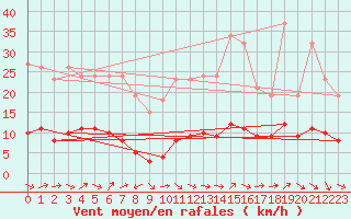 Courbe de la force du vent pour Fameck (57)