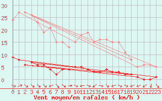 Courbe de la force du vent pour Bouligny (55)