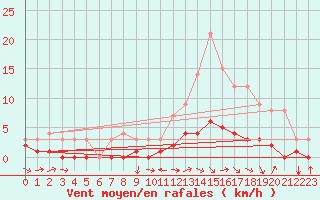 Courbe de la force du vent pour Fains-Veel (55)