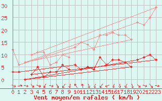 Courbe de la force du vent pour Tudela