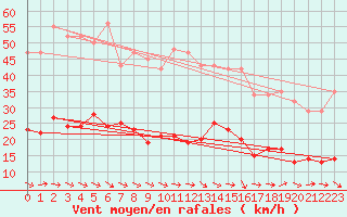 Courbe de la force du vent pour Sallles d