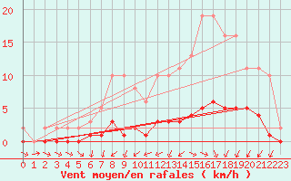 Courbe de la force du vent pour Charmant (16)