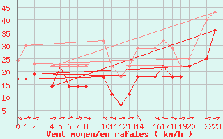 Courbe de la force du vent pour Bujarraloz