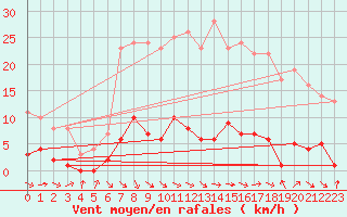 Courbe de la force du vent pour Igualada