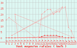 Courbe de la force du vent pour Muirancourt (60)