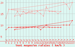 Courbe de la force du vent pour Fort-Mahon Plage (80)