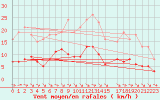 Courbe de la force du vent pour Herhet (Be)