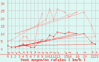 Courbe de la force du vent pour Herhet (Be)