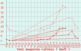 Courbe de la force du vent pour Ploeren (56)