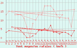 Courbe de la force du vent pour Donnemarie-Dontilly (77)