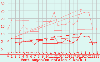 Courbe de la force du vent pour Amiens - Citadelle (80)